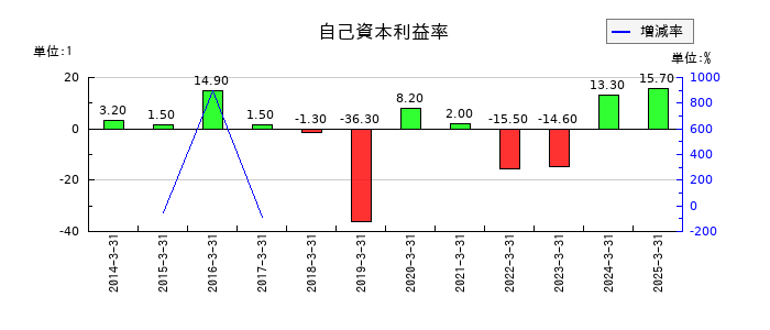 大井電気の自己資本利益率の推移