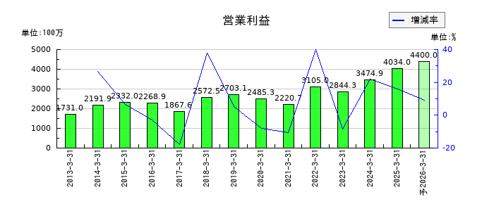 リオンの通期の営業利益推移