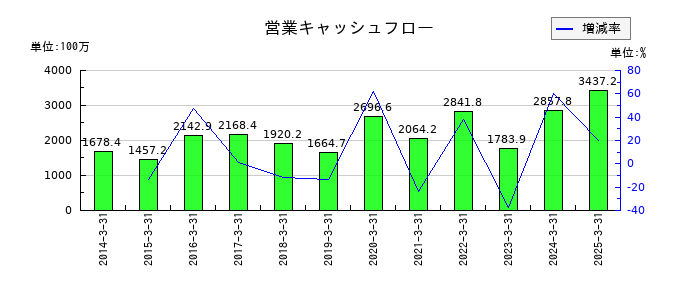 リオンの営業キャッシュフロー推移