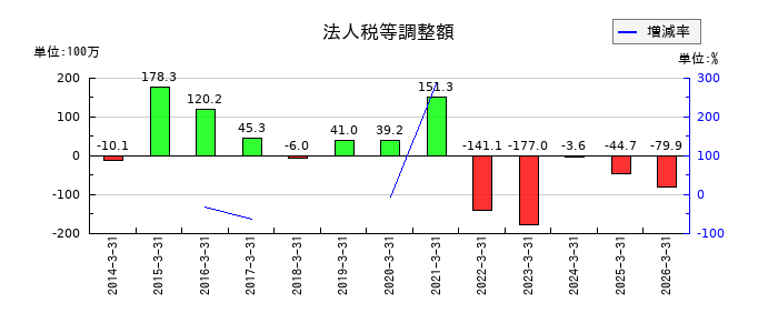 リオンの法人税等調整額の推移