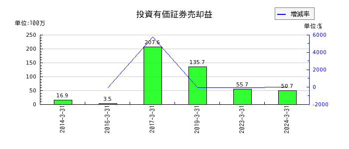 リオンの投資有価証券売却益の推移