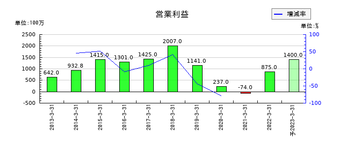 本多通信工業の通期の営業利益推移
