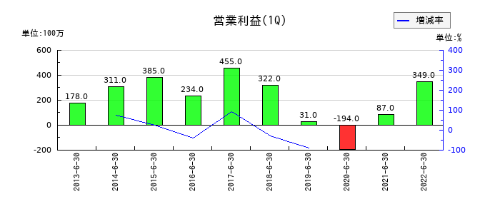 本多通信工業の第1四半期の営業利益推移