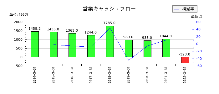本多通信工業の営業キャッシュフロー推移