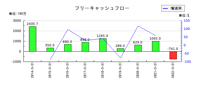 本多通信工業のフリーキャッシュフロー推移
