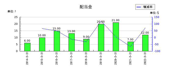 本多通信工業の年間配当金推移