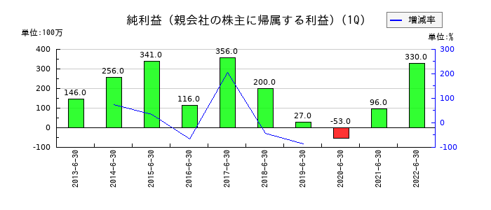 本多通信工業の第1四半期の純利益推移