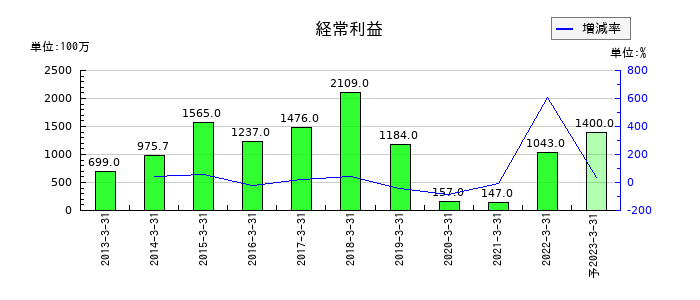 本多通信工業の通期の経常利益推移