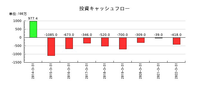 本多通信工業の投資キャッシュフロー推移