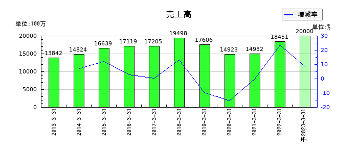 本多通信工業の通期の売上高推移
