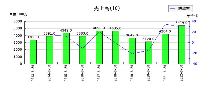 本多通信工業の第1四半期の売上高推移