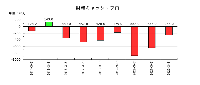 本多通信工業の財務キャッシュフロー推移