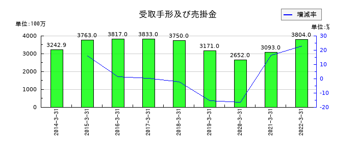 本多通信工業の受取手形及び売掛金の推移