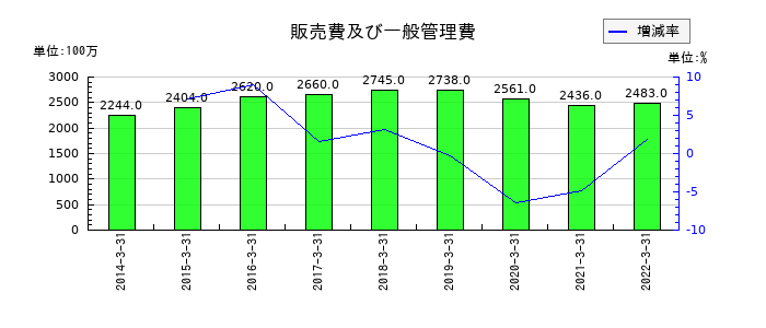本多通信工業の販売費及び一般管理費の推移