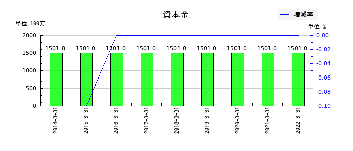 本多通信工業の資本金の推移