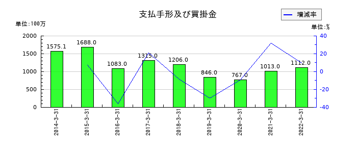 本多通信工業の支払手形及び買掛金の推移