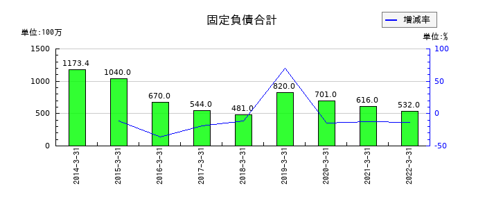 本多通信工業の固定負債合計の推移