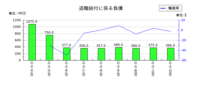 本多通信工業の退職給付に係る負債の推移