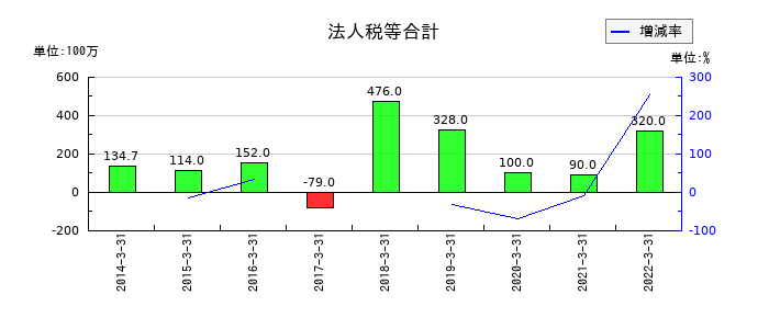 本多通信工業の法人税等合計の推移