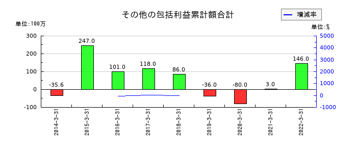本多通信工業のその他の包括利益累計額合計の推移