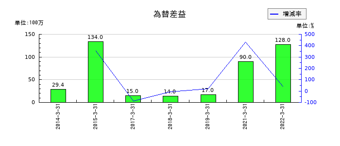 本多通信工業の為替差益の推移