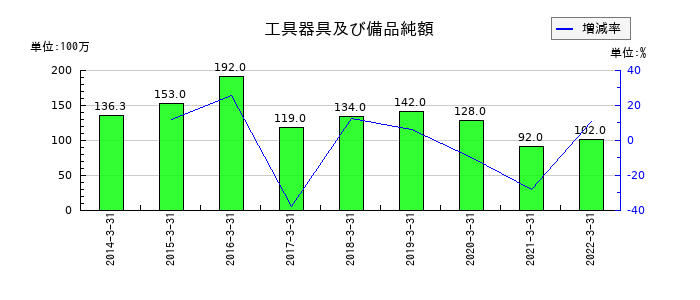 本多通信工業の工具器具及び備品純額の推移