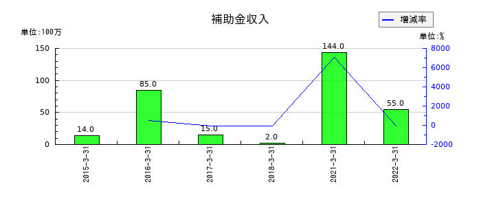 本多通信工業の補助金収入の推移