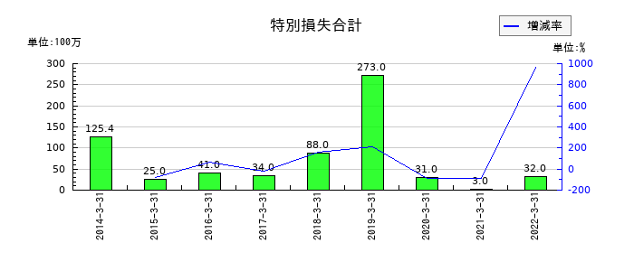 本多通信工業の特別損失合計の推移