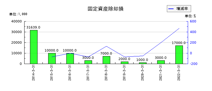 本多通信工業の固定資産除却損の推移