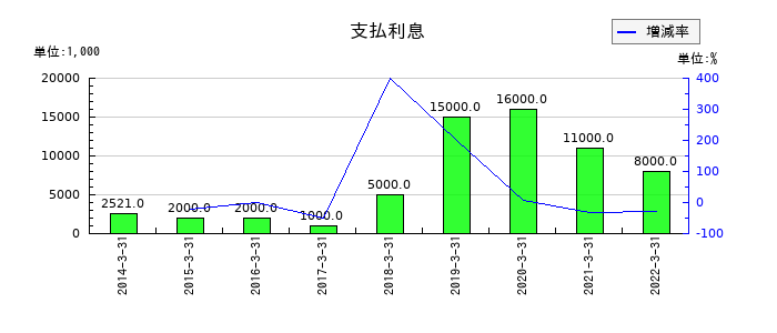 本多通信工業の支払利息の推移