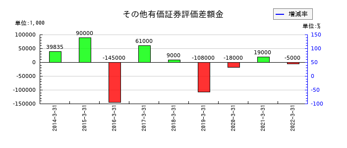 本多通信工業のその他有価証券評価差額金の推移