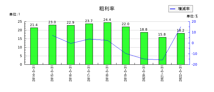 本多通信工業の粗利率の推移