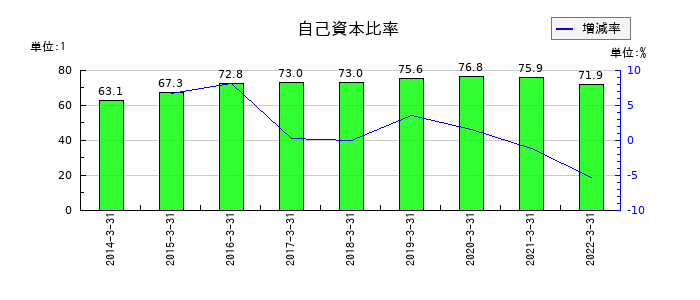本多通信工業の自己資本比率の推移