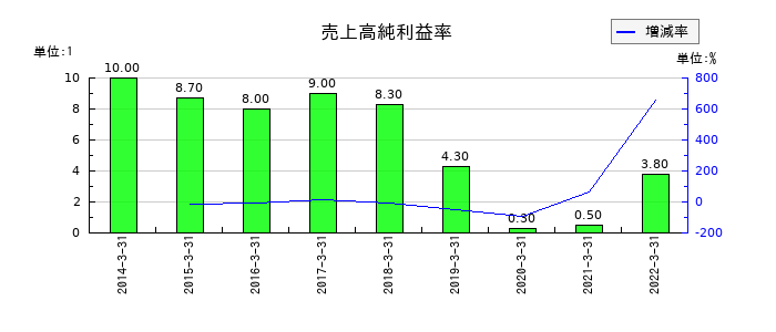 本多通信工業の売上高純利益率の推移