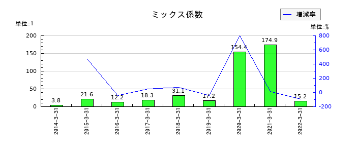 本多通信工業のミックス係数の推移