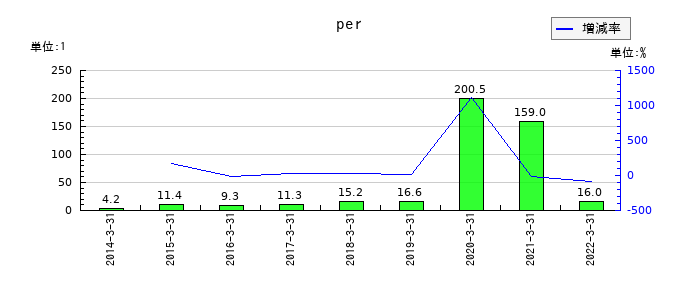 本多通信工業のperの推移
