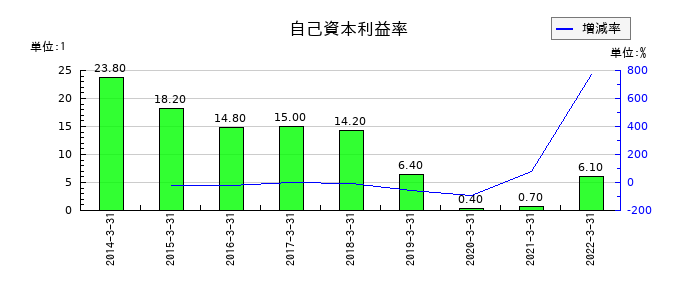 本多通信工業の自己資本利益率の推移