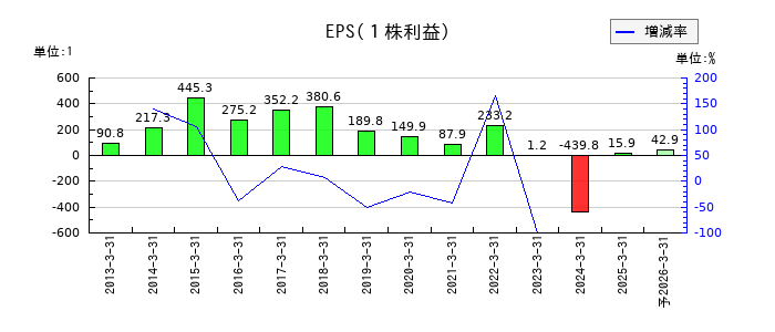 アオイ電子のEPS(一株当たりの利益)推移