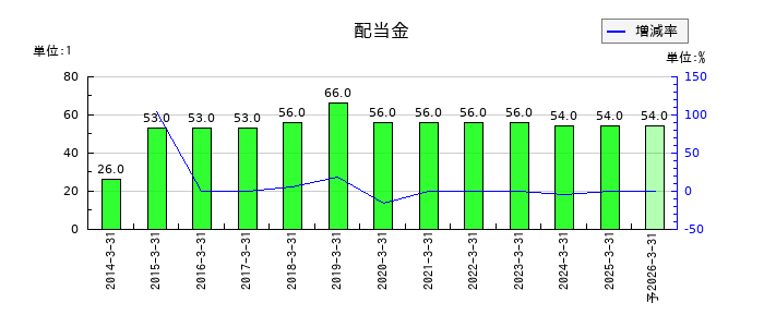 アオイ電子の年間配当金推移