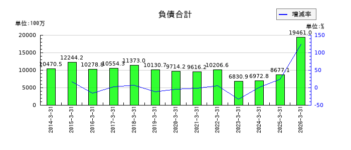 アオイ電子の有形固定資産合計の推移
