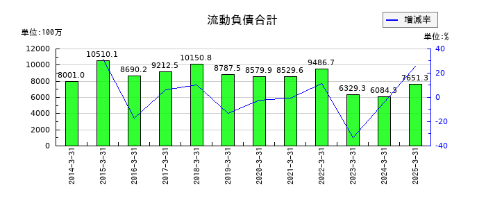 アオイ電子の流動負債合計の推移
