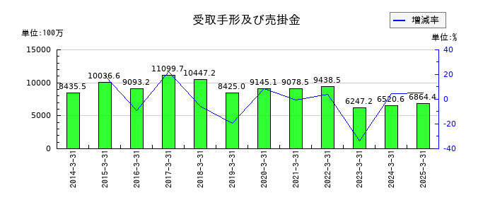 アオイ電子の受取手形及び売掛金の推移