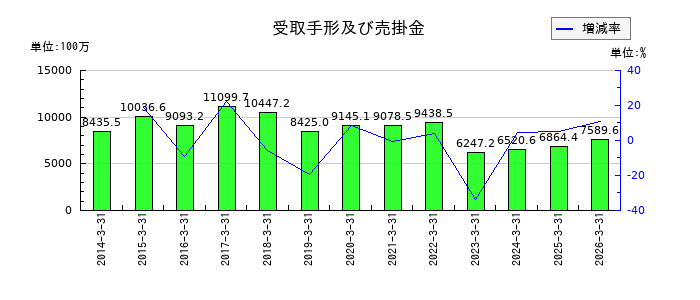 アオイ電子の受取手形及び売掛金の推移