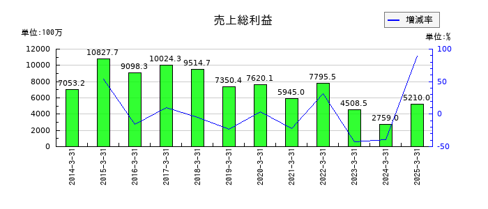 アオイ電子の売上総利益の推移
