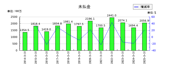 アオイ電子の未払金の推移