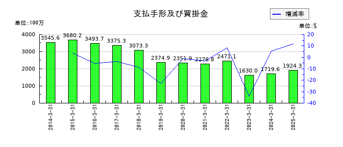 アオイ電子の支払手形及び買掛金の推移