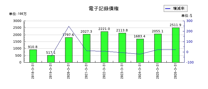 アオイ電子の電子記録債権の推移
