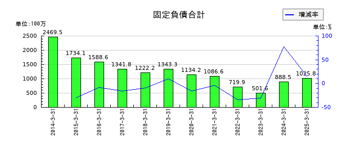 アオイ電子の固定負債合計の推移