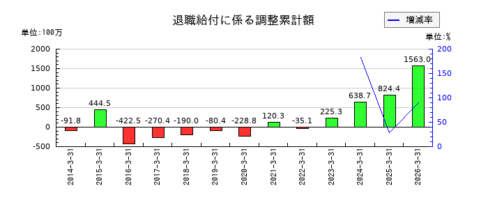 アオイ電子の退職給付に係る調整累計額の推移