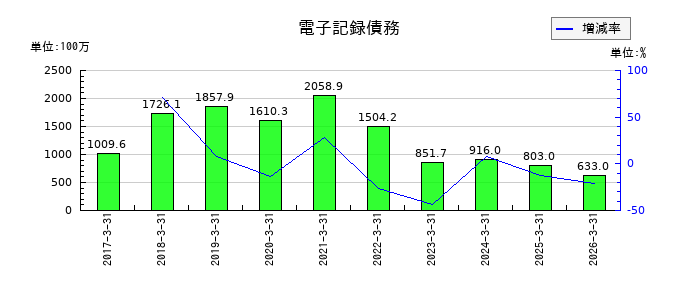 アオイ電子の電子記録債務の推移